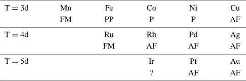 Table 1Magnetic properties of CeT2Ge2 (FM: ferromagnetism, AF: anti-ferromagnetism, PP: Pauli paramagnetism, P: paramagnetism).