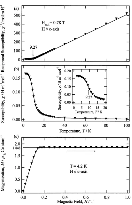 Fig. 4(a) Temperature dependence of reciprocal magnetic susceptibility,(b) magnetic susceptibility of CeRu2Ge2 and (c) the magnetization ofCeRu2Ge2 in ﬁeld parallel to the c-axis, measured at 4.2 K.