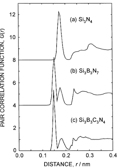 Fig. 2Total PDFs of (a) amorphous Si3N4,(b) Si3B3N7 and (c)Si3B3C3N4.