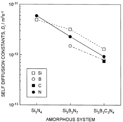Fig. 6Self-diffusion constants of atoms in each amorphous system calcu-lated from the present MD simulation.