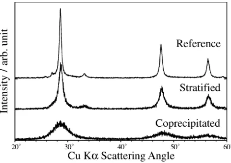 Fig. 1X-ray diffraction patterns for chemical product (Kojundo ChemicalLab. Co.) as a standard with zinc blende type structure, the stratiﬁed andcoprecipitated ZnS powder samples.