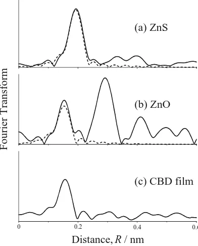 Fig. 5XANES spectra for (a) the CBD ﬁlm comparing with standards ZnS and ZnO, (b) coprecipitated and stratiﬁed ZnS powdersamples comparing with standard ZnS, and (c) is schematic ﬁgure of electronic states in bulk and stratiﬁed/CBD-ﬁlm ZnS.