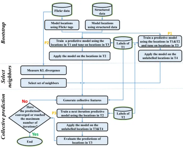 Figure 5.2: The collective prediction model.