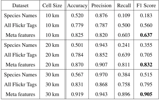 Table 4.7: Results for predicting the distribution of 50 species across the testing area.
