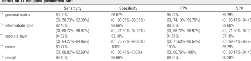 Table 1: Agreement between T1- and T2-weighted postmortem MRIassessment of germinal matrix, intermediate zone, subplate layer,cortex, and overall cerebral lamination and histology