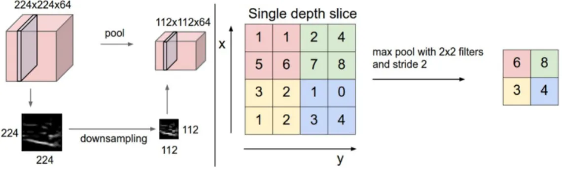 Figure 4  Example of a pooling layer.[21] 