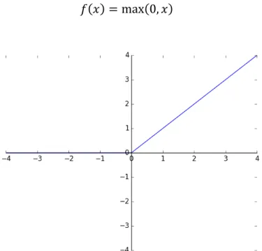 Figure 5 Illustration of ReLU function. 