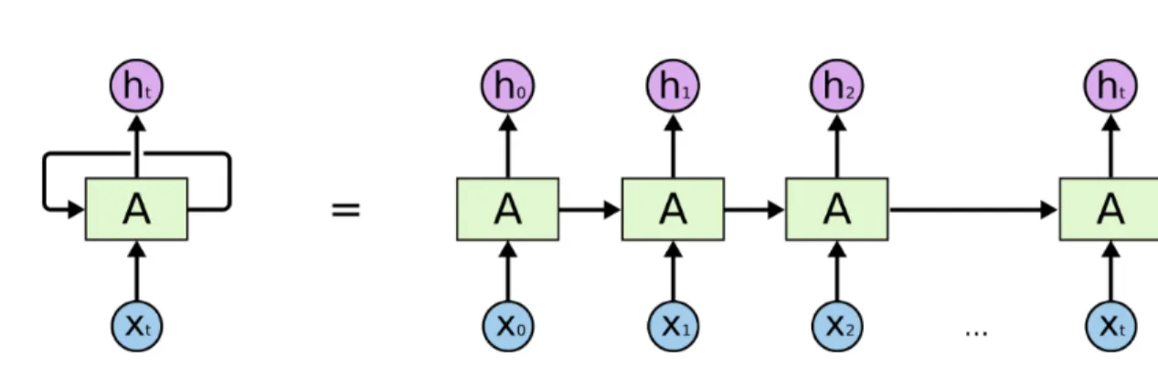 Figure 7. An unfolding in time recurrent neural network. [24] 