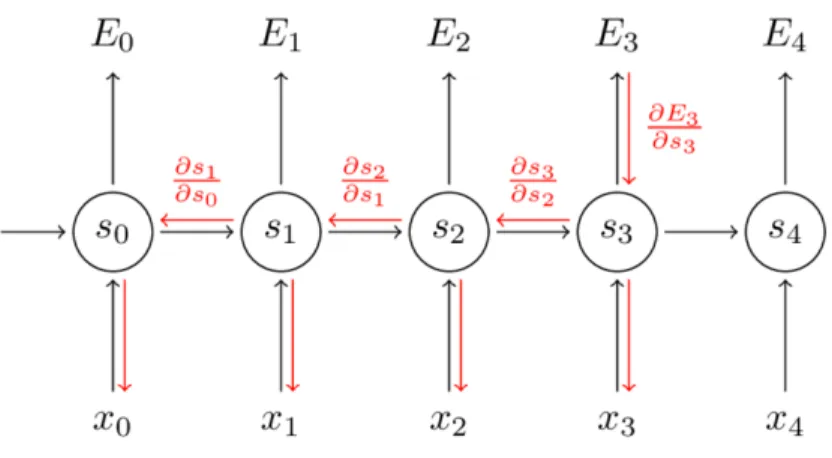 Figure 8 A simple RNN. [24] 