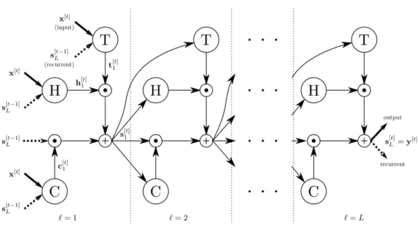 Figure 10 Schematic of an RHN layer inside the recurrent loop. [27] 