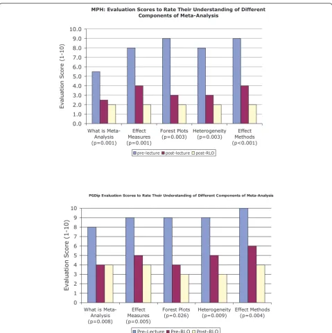 Figure 4 Masters in Public Health (MPH) and Post graduate diploma (PGD) students self reported rating of their understanding of