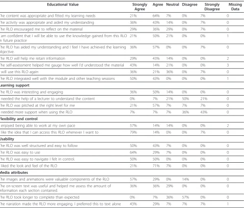 Table 1 Student ratings of attributes of Meta-analysis RLOs divided into five categories, Educational value, Learningsupport, Flexibility and support, Usability and Media attributes