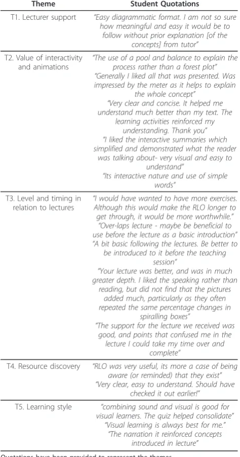 Table 2 Themes identified from the open endedquestions on the online feedback from and the paperbased questionnaire