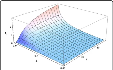 Figure 1 Dynamics of the Tsallis information gain at differentvalues of q.