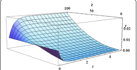 Figure 3 Evolution of the initial uniform frequency distributionat n=100.