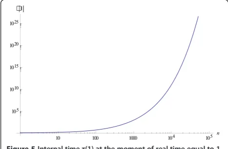 Figure 4 Evolution of the initial uniform frequency distributionat n=10000.