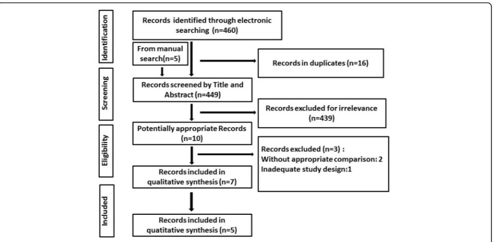 Fig. 1 Flow diagram of the study inclusion of the systematic review and meta-analysis