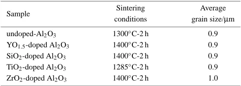 Table 1Sintering conditions and grain size of undoped- and oxide-dopedAl2O3. The dopant level is constant, 0.1 mol%.