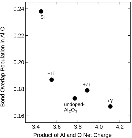 Fig. 6A plot of an average value of bond overlap population in Al(3)–Oagainst product of net charges in O and Al(3) ions obtained using the clustermodels shown in Fig