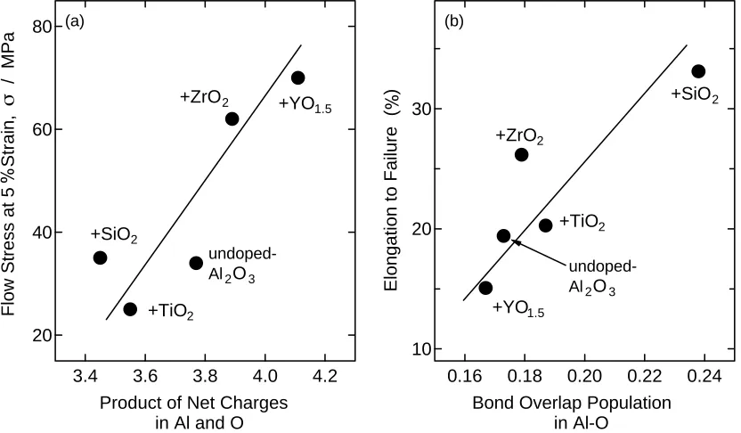 Fig. 7A plot of (a) 5% ﬂow stress against product of Al(3) and O net charges and (b) elongation to failure against bond overlap populationbetween Al(3) and O in the present materials at 1400◦C under an initial strain rate of 1.2 × 10−4 s−1.