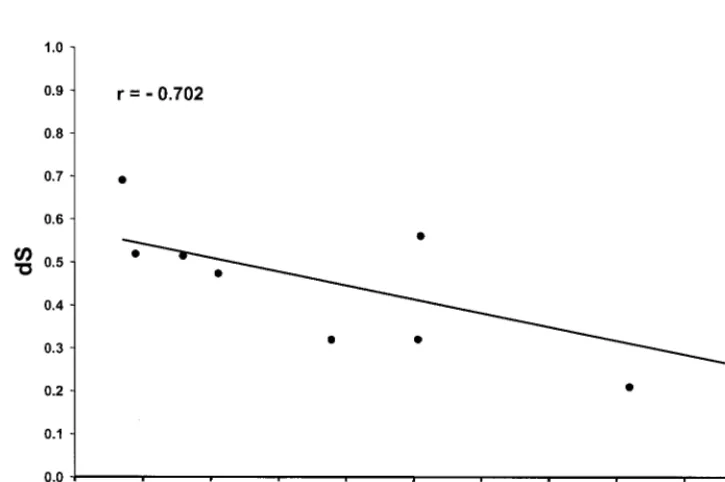 TABLE 1. Mean numbers (�synonymous ( standard errors of the means) ofdS) and nonsynonymous (dN) numbers of nucleotidesubstitutions per 100 sites in comparisons of Tat and