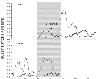 FIG. 4. Plot of mean dS (dotted line) and mean dN (solid line) in nine-codon sliding window across the vpr and tat genes