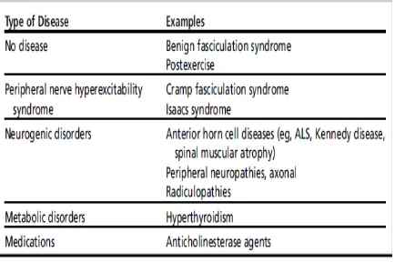 Table 1 : Disorders associated with fasciculation potentials 