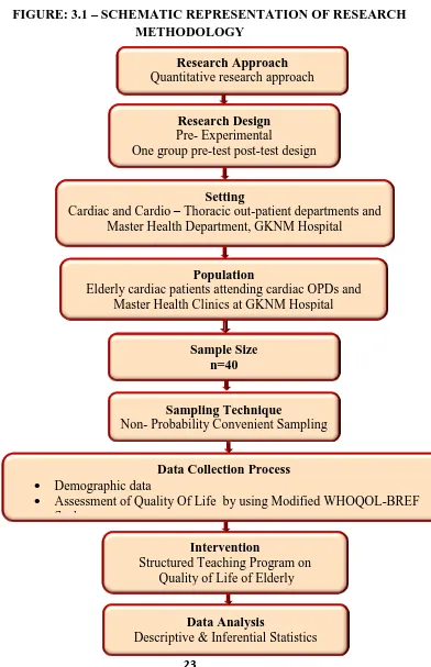 FIGURE: 3.1 – SCHEMATIC REPRESENTATION OF RESEARCH METHODOLOGY 