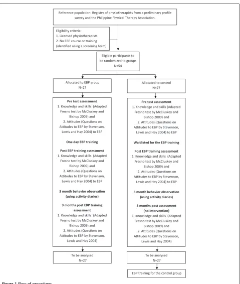 Figure 1 Flow of procedures.