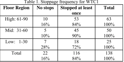 Table 1. Stoppage frequency for WTC1 
