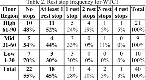 Table 2. Rest stop frequency for WTC1 