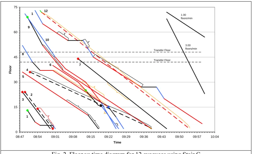 Fig. 2. Floor vs time diagram for 12 evacuees using Stair C 