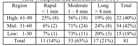 Table 4: Response time distribution for WTC1 