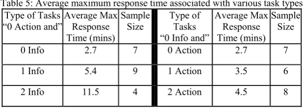 Table 5: Average maximum response time associated with various task types  