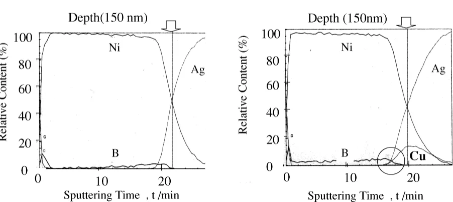 Fig. 8Element analysis below surface by AES (Ni–B: 3.2 at%, 150 nm).