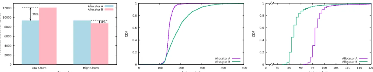 Figure 5: NAT latency predictions with both allocators in different scenarios.