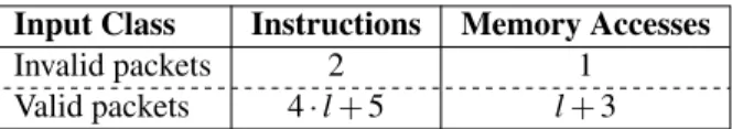 Table 1 shows two performance contracts for our exam- exam-ple LPM router, corresponding to two performance metrics: