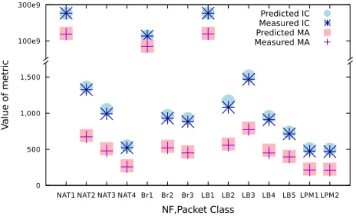 Figure 1: Accuracy of Performance contracts for multiple NFs and packet classes in terms of "Instruction Count"(IC) and "Number of Memory Accesses"(MA).