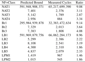 Table 3: Accuracy of execution cycle performance contracts for multiple NFs and packet classes.