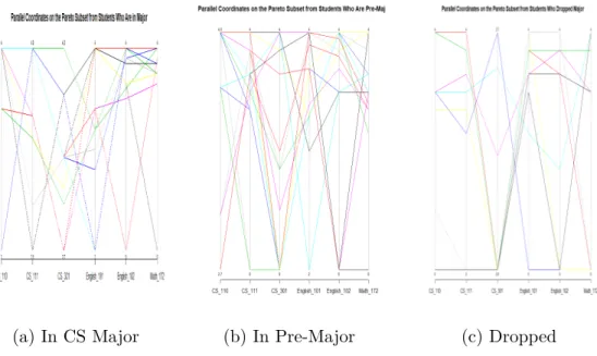 Figure 3.4: Parallel Coordinates of the Non-Constrained CWU Pareto Subset.