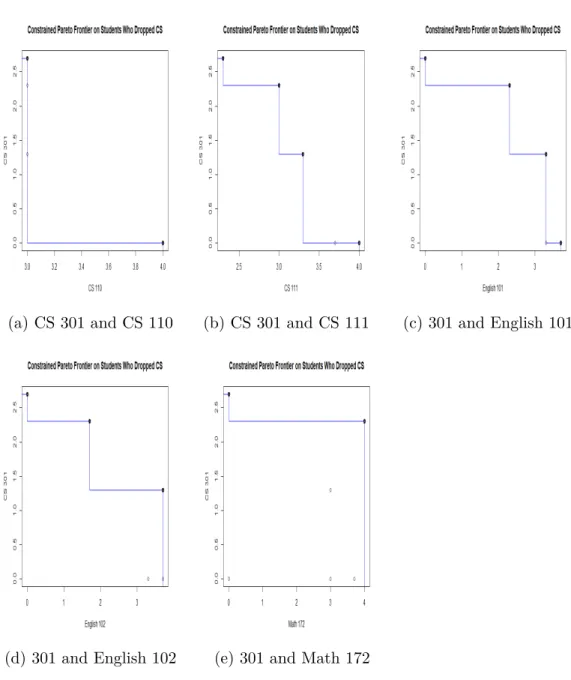 Figure 3.8: Pareto Frontier of students that dropped the CS Major