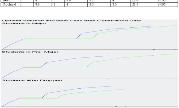Table 3.2: Best and Optimal Solutions for Students that dropped the CS Major