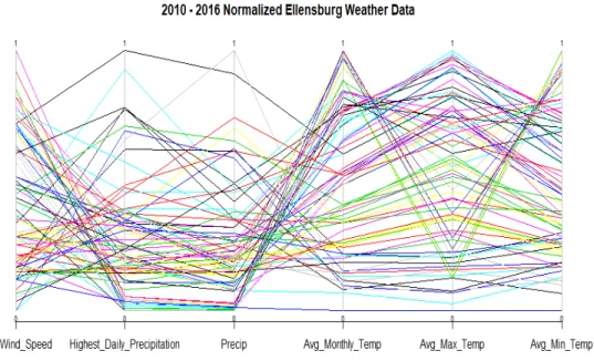 Figure 3.12: Parallel Coordinates on the normalized monthly Ellensburg weather dataset from 2010 to 2016