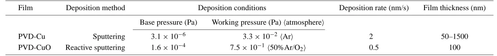 Table 1Deposition conditions.