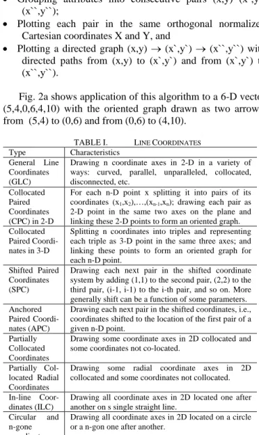 TABLE I.   L INE  C OORDINATES Type  Characteristics  