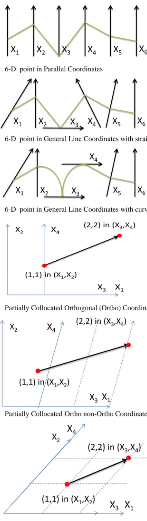 Fig. 2. Data point (5,4,0,6,4,10) in different coordinate systems  