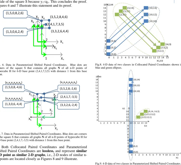 Fig. 7. Data in Parameterized Shifted Paired Coordinates. Blue dots are corners  of the square S that contains all graphs N of all n-D points of hypercube H for  6-D base point (2,4,1,7,-3,5) with distance 1 from this base point