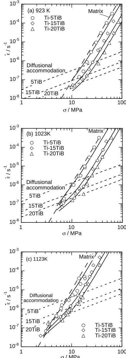 Fig. 3Steady-state creep behavior of Ti–5, 15 and 20TiB at (a) 923, (b)1023 and (c) 1123 K