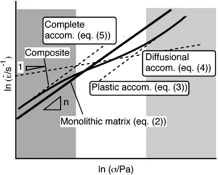 Table 1 of Ref. 7). In the present case ofg is 14.The diffusional-accommodation-controlled creep, with the
