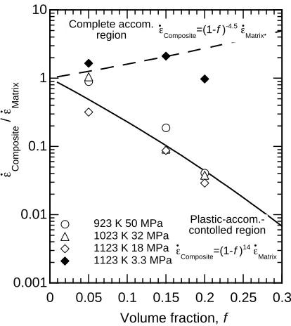 Fig. 5Volume fraction dependences of the strain rates of the compos-ites normalized by that of the matrix in a semi-logarithmic scale